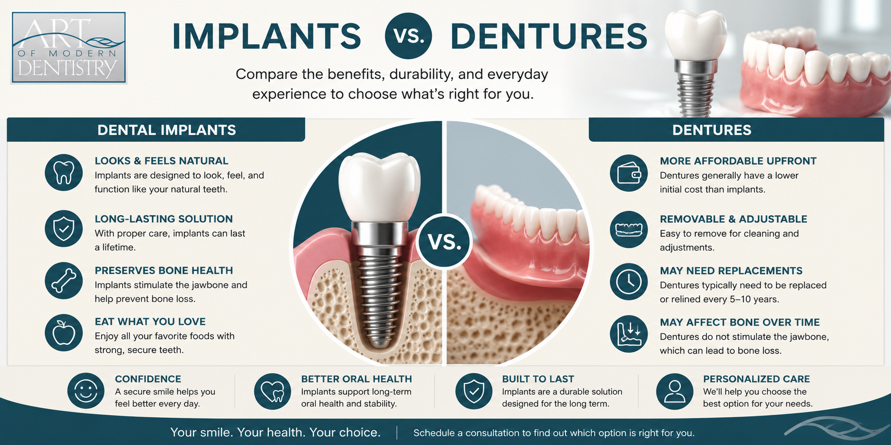 Dental Implants vs. Dentures comparison infographic — Art of Modern Dentistry Chicago